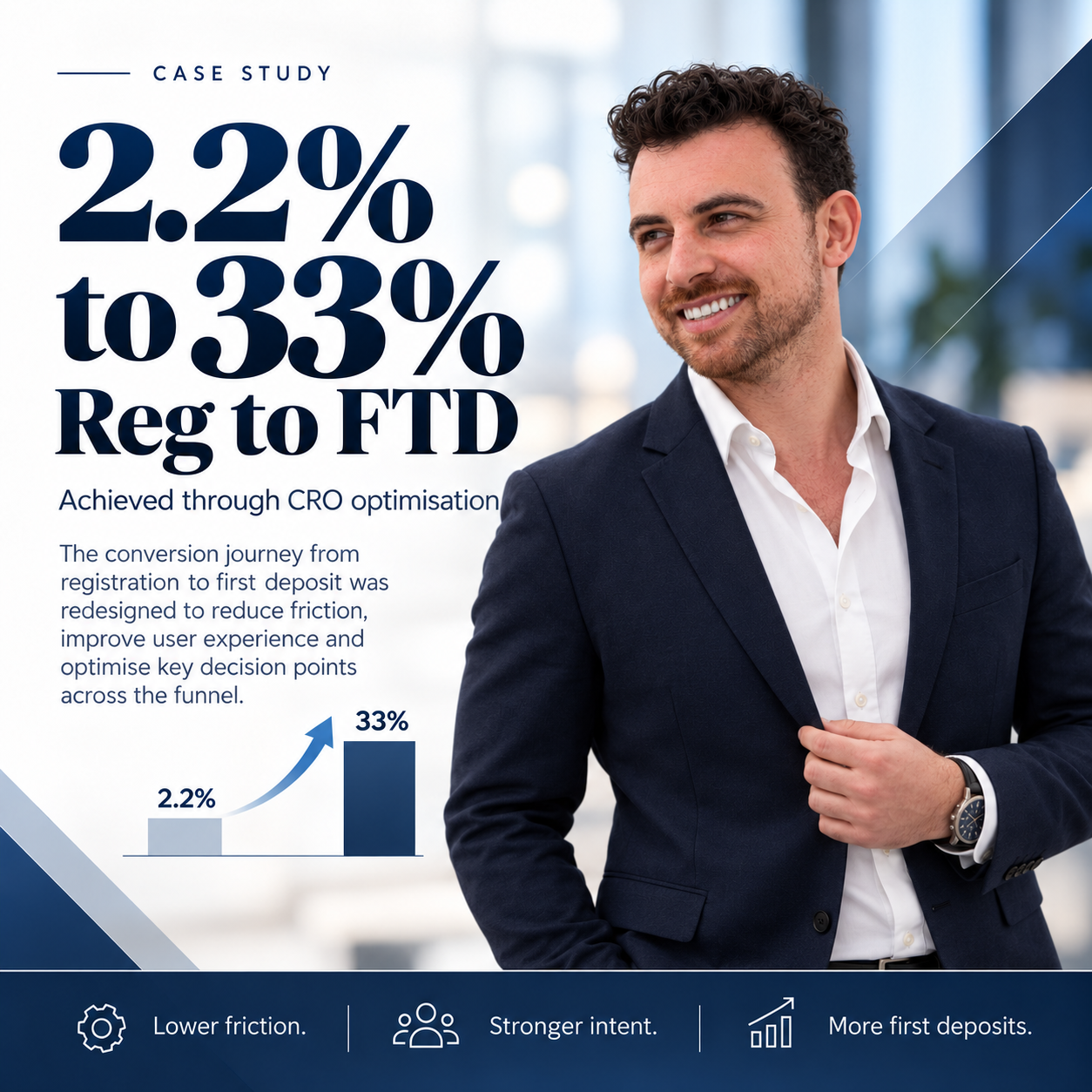 Case study artwork showing registration-to-first-deposit conversion from 2.2% to 33%